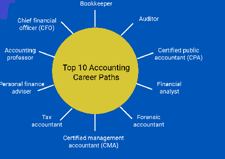 Career prospects for chartered accountants