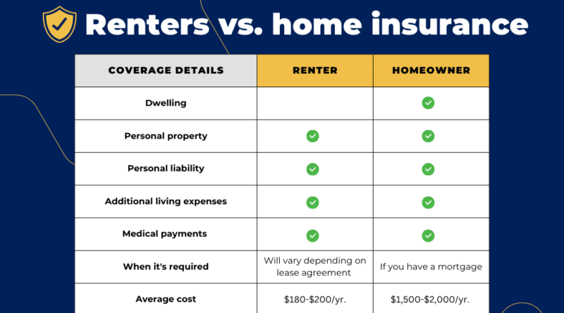 Secure Your Rental with Top-Rated Renters Insurance